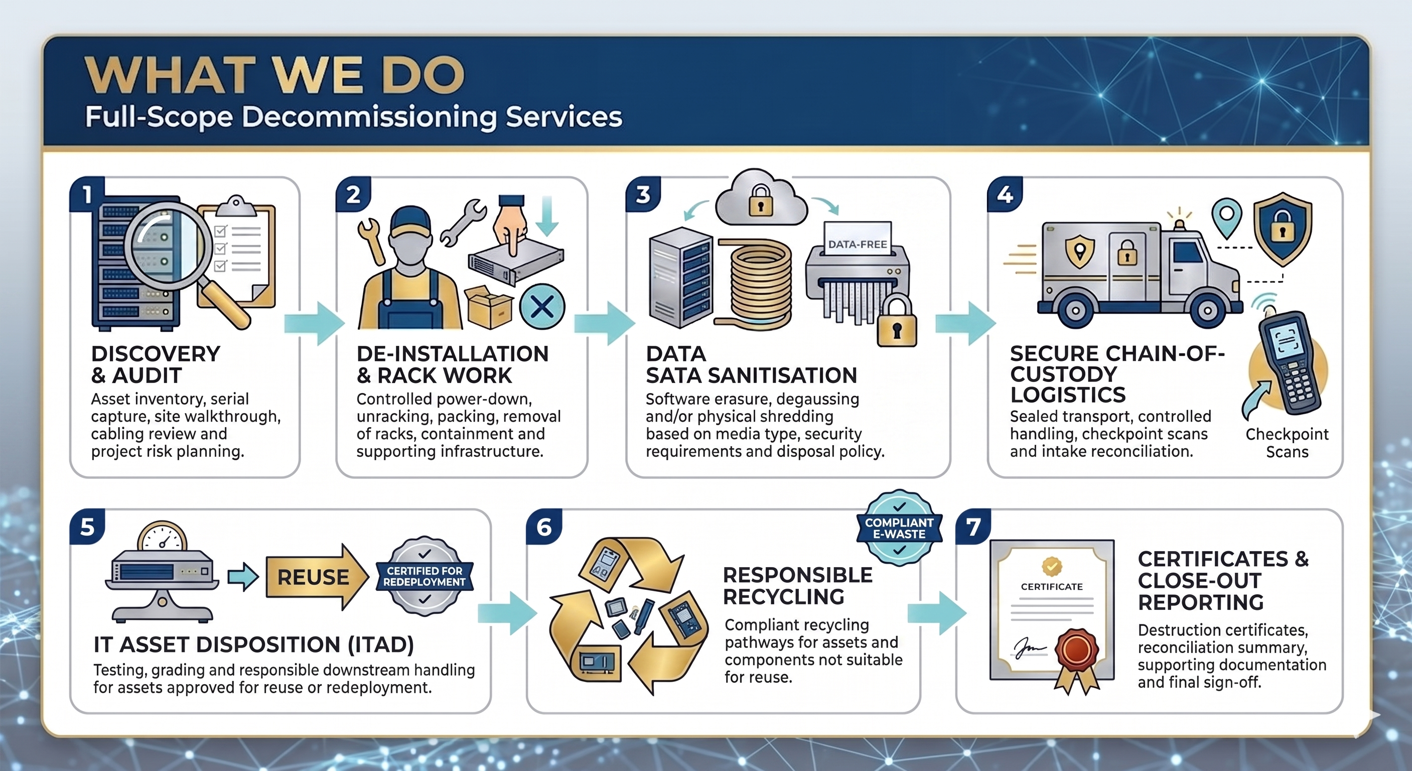 Full-Scope Decommissioning Services — 7 step process from Discovery & Audit through to Certificates & Close-Out Reporting
